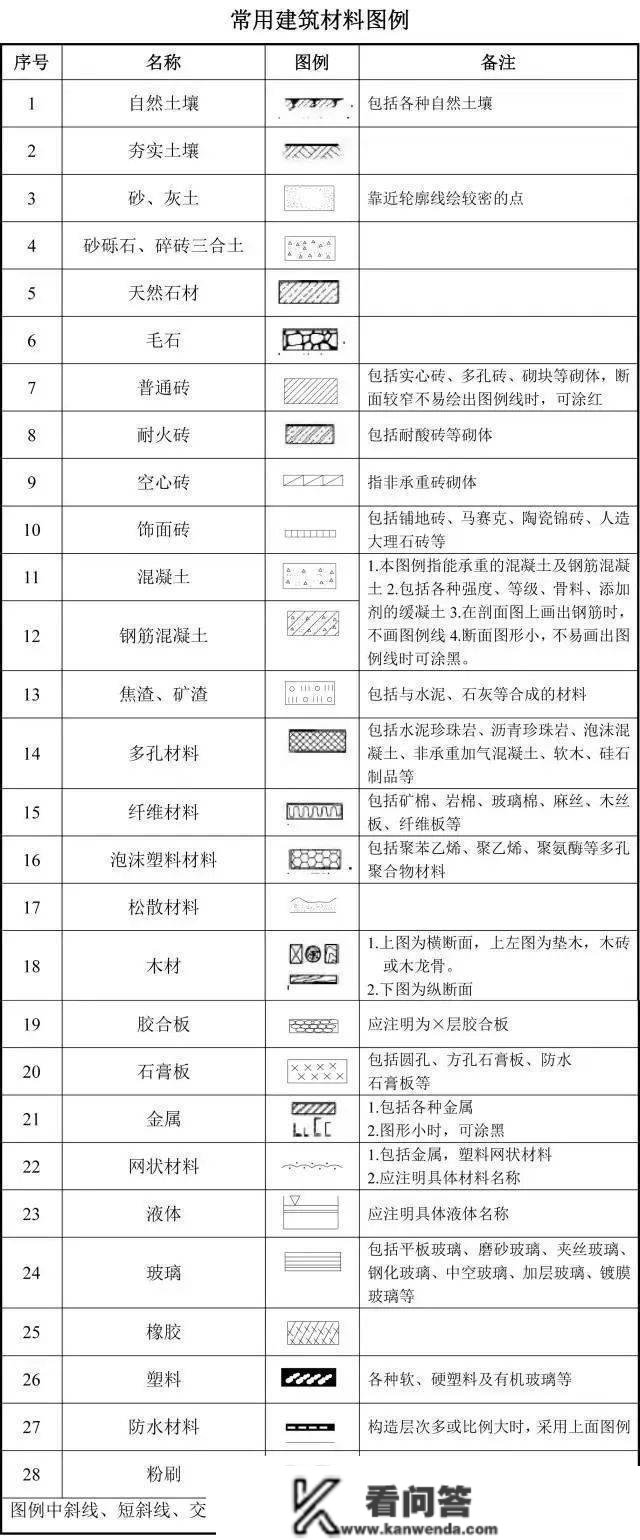 建筑工程图纸代号大全，从此识图无压力！