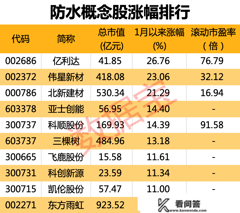 史上最严防水新规下月施行！约80%增量空间，市场扩容达1500亿，那些头部公司最受益