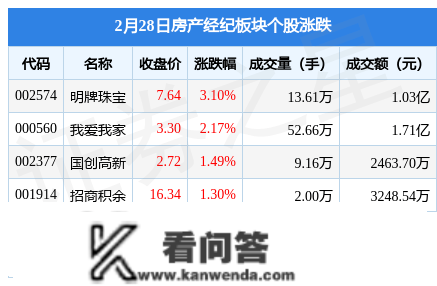 房产经纪板块2月28日涨1.65%，明牌珠宝领章，主力资金净流入301.37万元