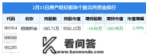 房产经纪板块2月13日涨0.42%，招商积余领章，主力资金净流入1781.37万元