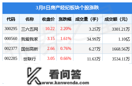 房产经纪板块3月8日涨0.73%，三六五网领章，主力资金净流出2828.95万元