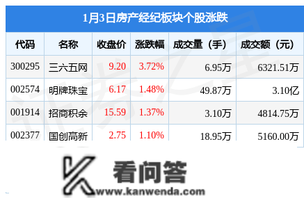 房产经纪板块1月3日涨1.06%，三六五网领章，主力资金净流出1644.53万元