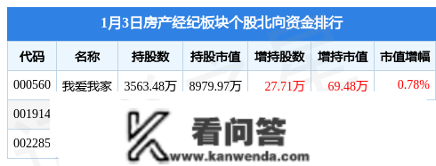 房产经纪板块1月3日涨1.06%，三六五网领章，主力资金净流出1644.53万元