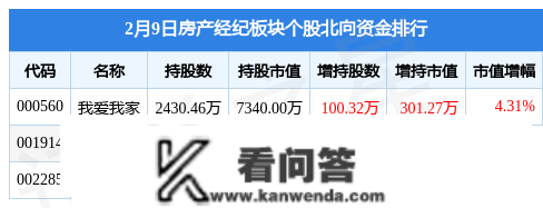 房产经纪板块2月9日涨0.49%，三六五网领章，主力资金净流出1142.92万元