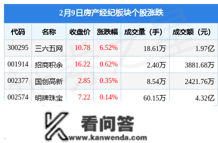 房产经纪板块2月9日涨0.49%，三六五网领章，主力资金净流出1142.92万元