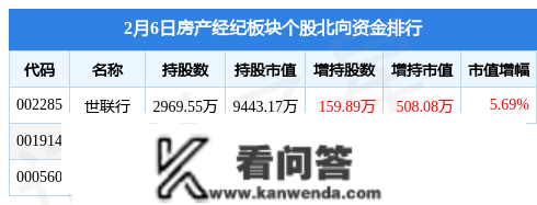 房产经纪板块2月6日涨0.49%，明牌珠宝领章，主力资金净流入4866.62万元