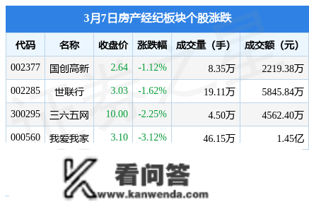 房产经纪板块3月7日跌3.9%，招商积余领跌，主力资金净流出1.62亿元