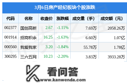 房产经纪板块3月6日跌1.85%，明牌珠宝领跌，主力资金净流出6136.94万元