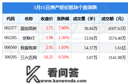 房产经纪板块3月15日涨0.83%，国创高新领章，主力资金净流出1255.98万元