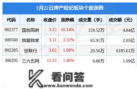 房产经纪板块3月22日涨1.69%，国创高新领章，主力资金净流入1.54亿元