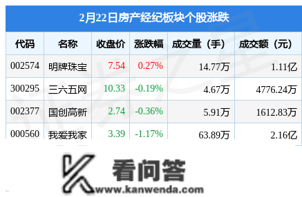 房产经纪板块2月22日跌1.21%，世联行领跌，主力资金净流出649.08万元