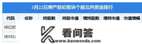 房产经纪板块3月22日涨1.69%，国创高新领章，主力资金净流入1.54亿元