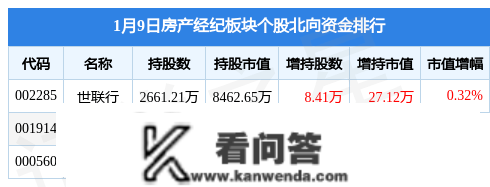 房产经纪板块1月9日跌1.11%，世联行领跌，主力资金净流入736.4万元