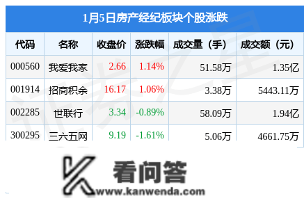 房产经纪板块1月5日跌0.07%，明牌珠宝领跌，主力资金净流入664.32万元