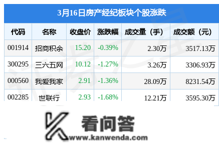 房产经纪板块3月16日跌1.17%，国创高新领跌，主力资金净流出3002.96万元