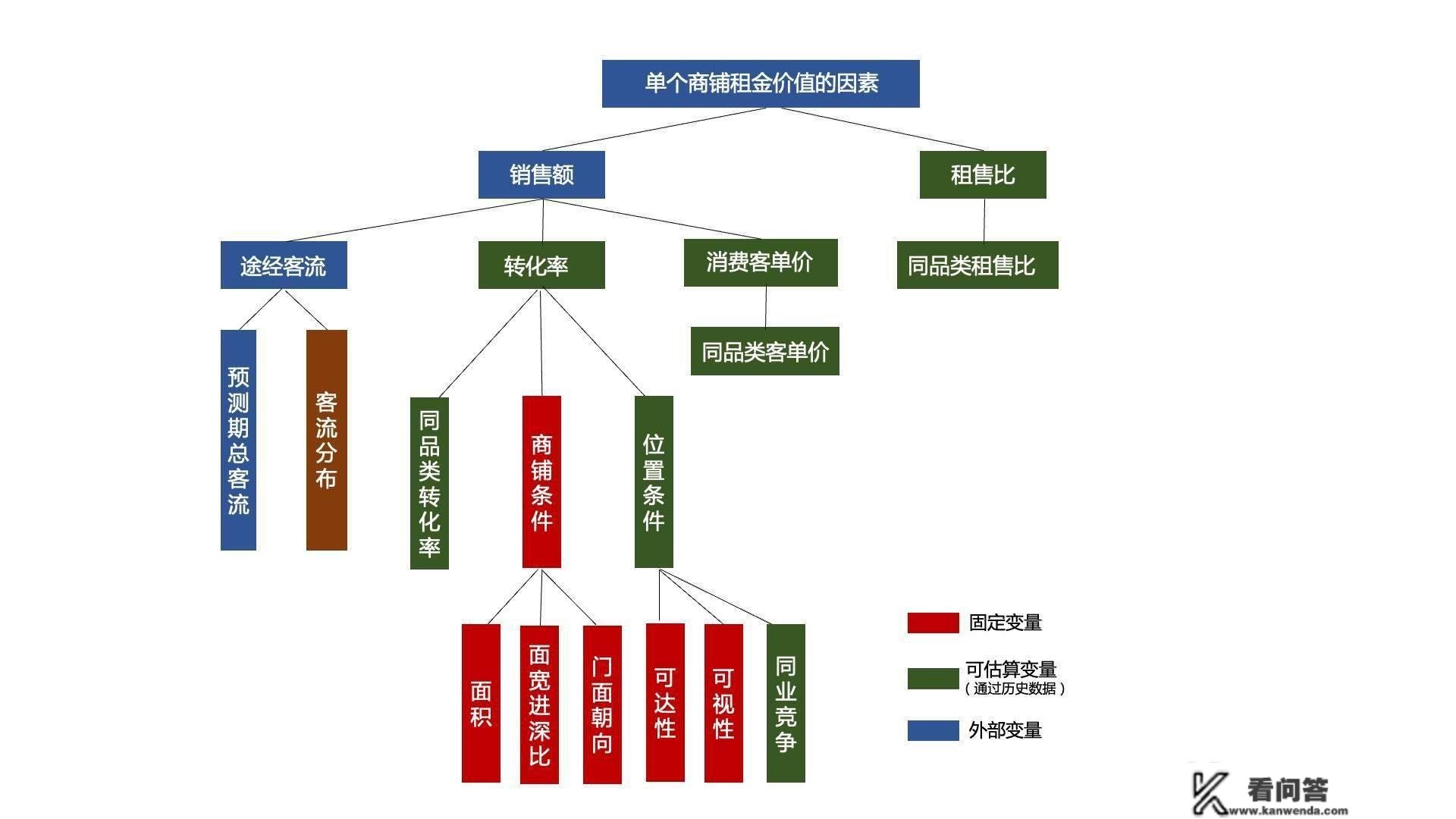 商铺价值评估模子设想：新零售贸易形式的“数字化”东西