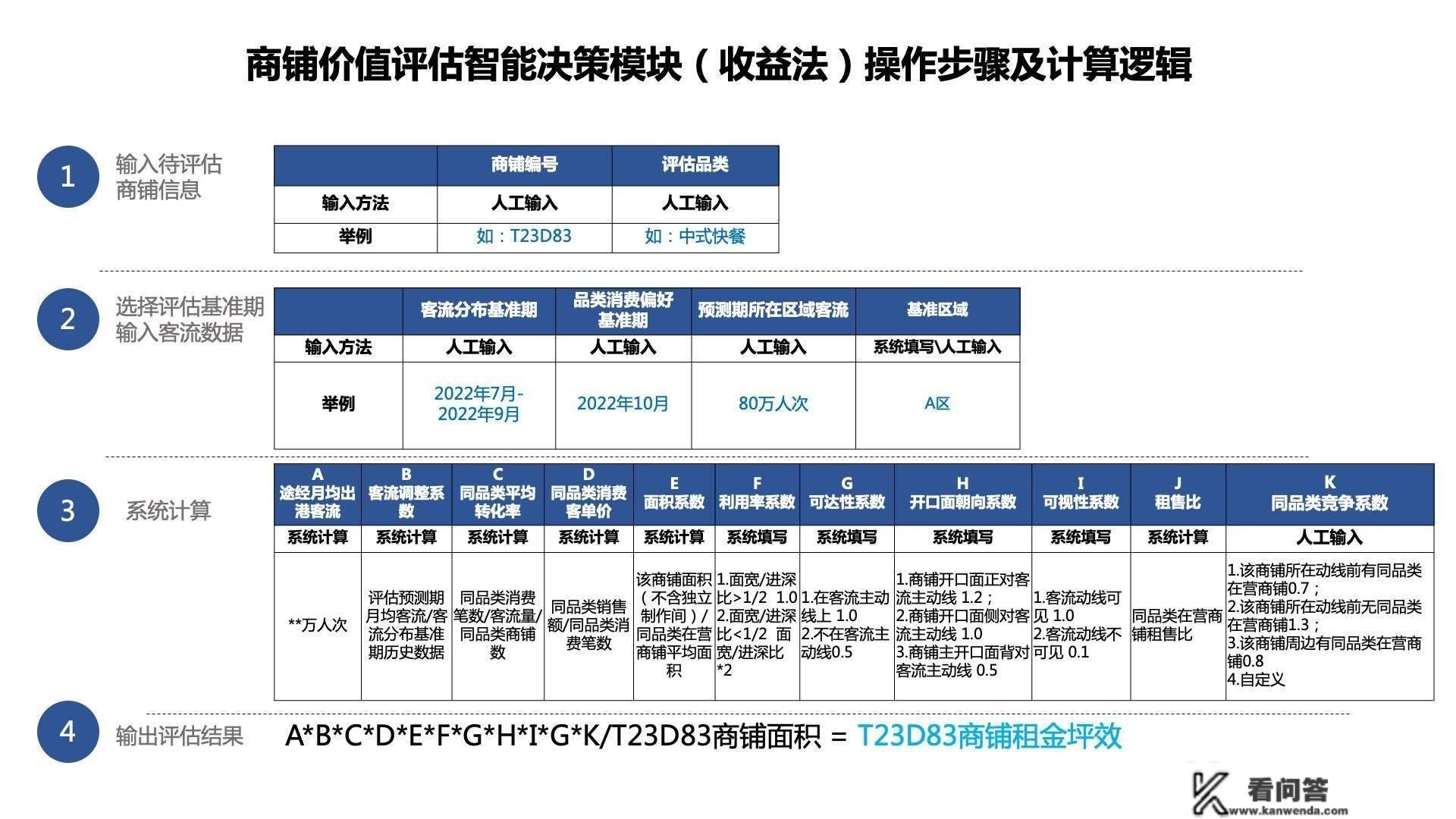 商铺价值评估模子设想：新零售贸易形式的“数字化”东西