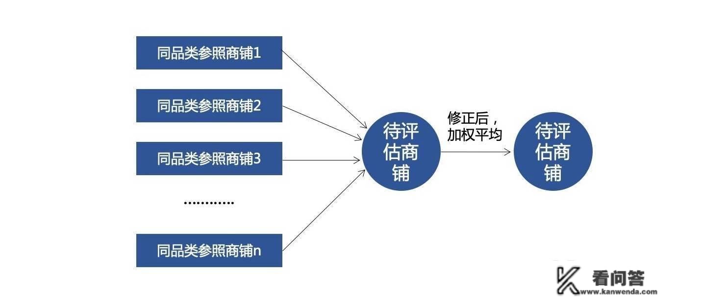 商铺价值评估模子设想：新零售贸易形式的“数字化”东西