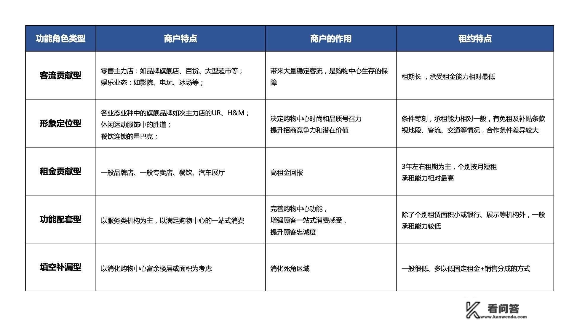 商铺价值评估模子设想：新零售贸易形式的“数字化”东西