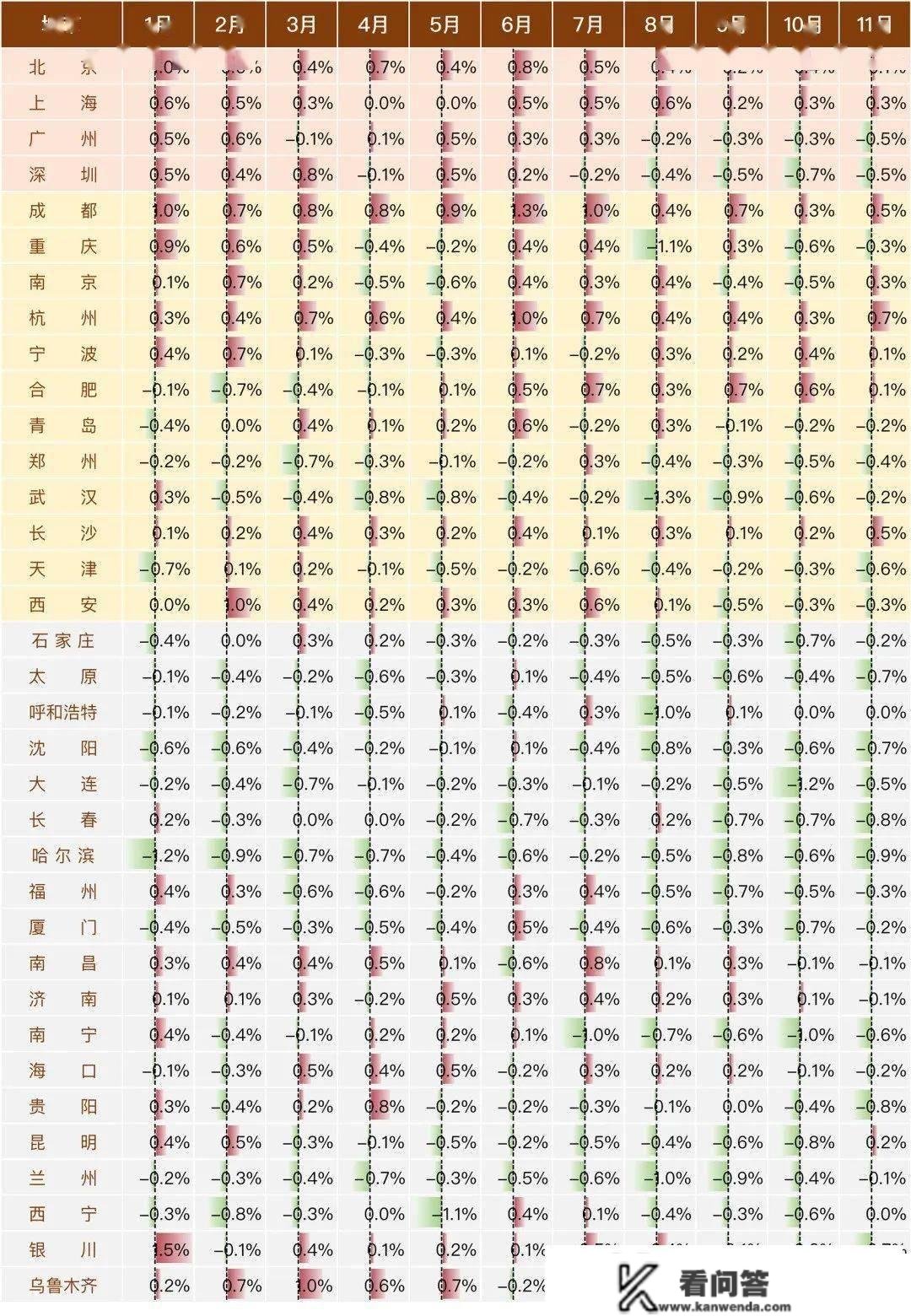 2022年，中国楼市最猛的城市！