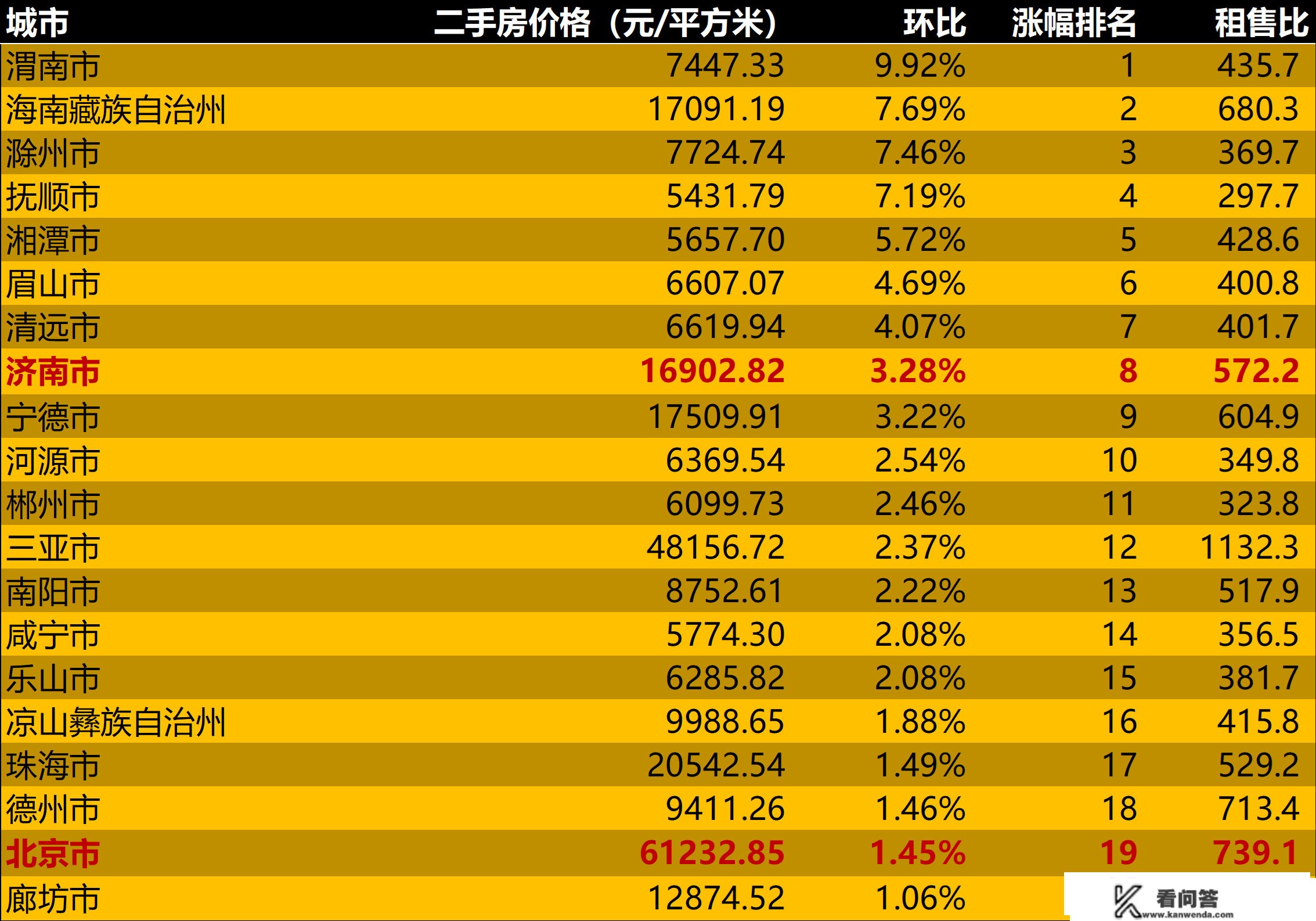 2023年2月二手房价格监测：济南北京上升，广州下跌立异低