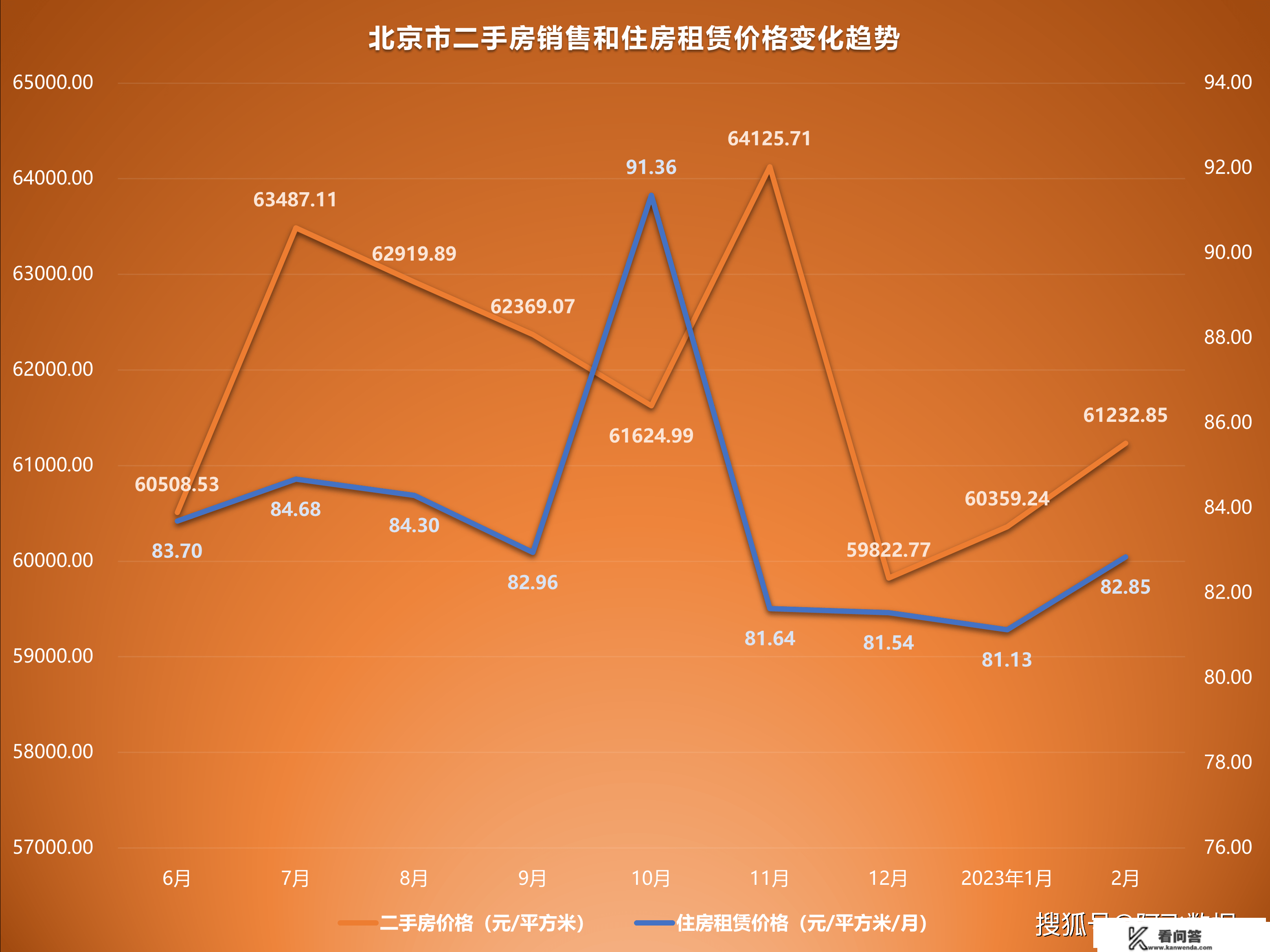 2023年2月二手房价格监测：济南北京上升，广州下跌立异低