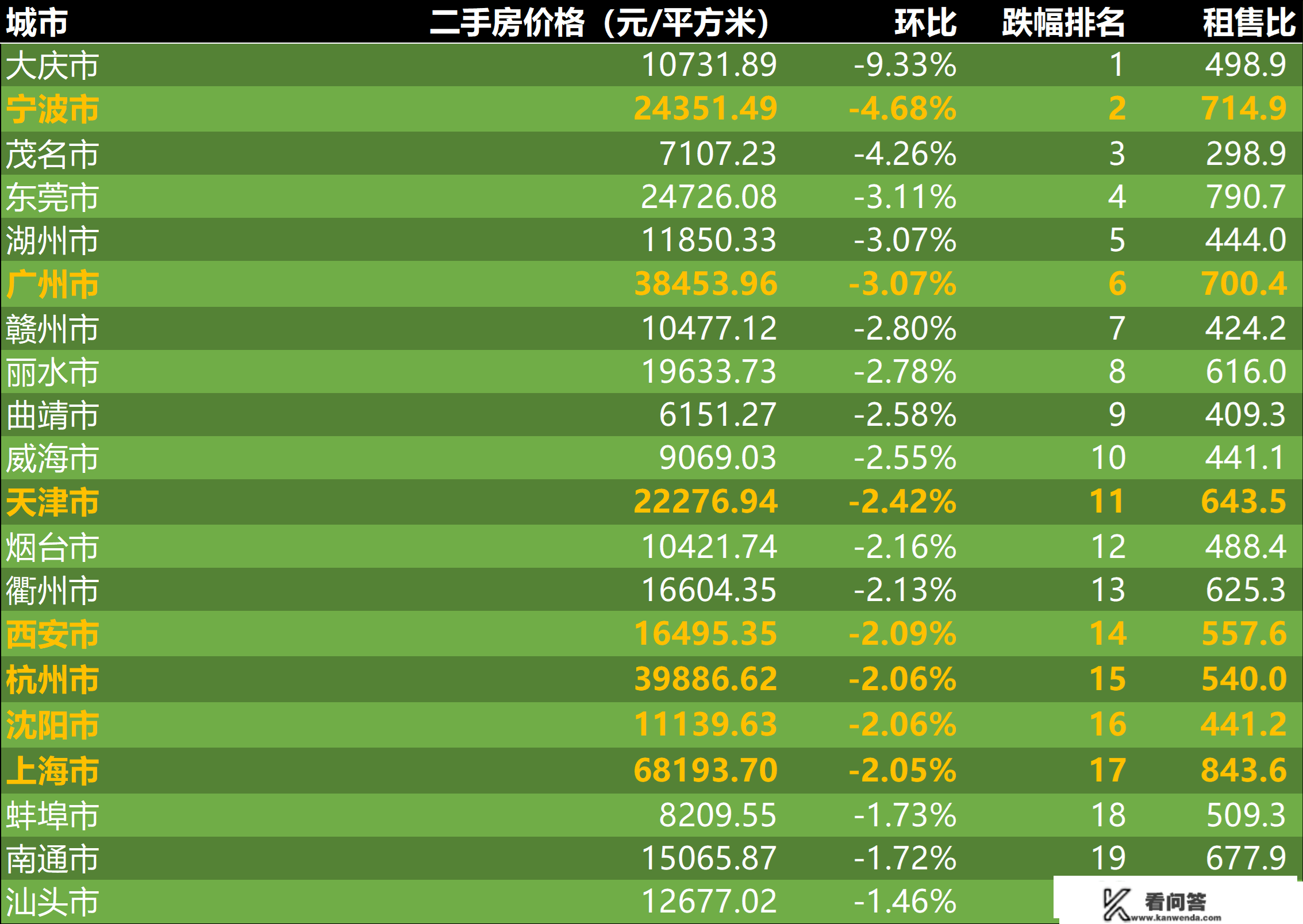 2023年2月二手房价格监测：济南北京上升，广州下跌立异低