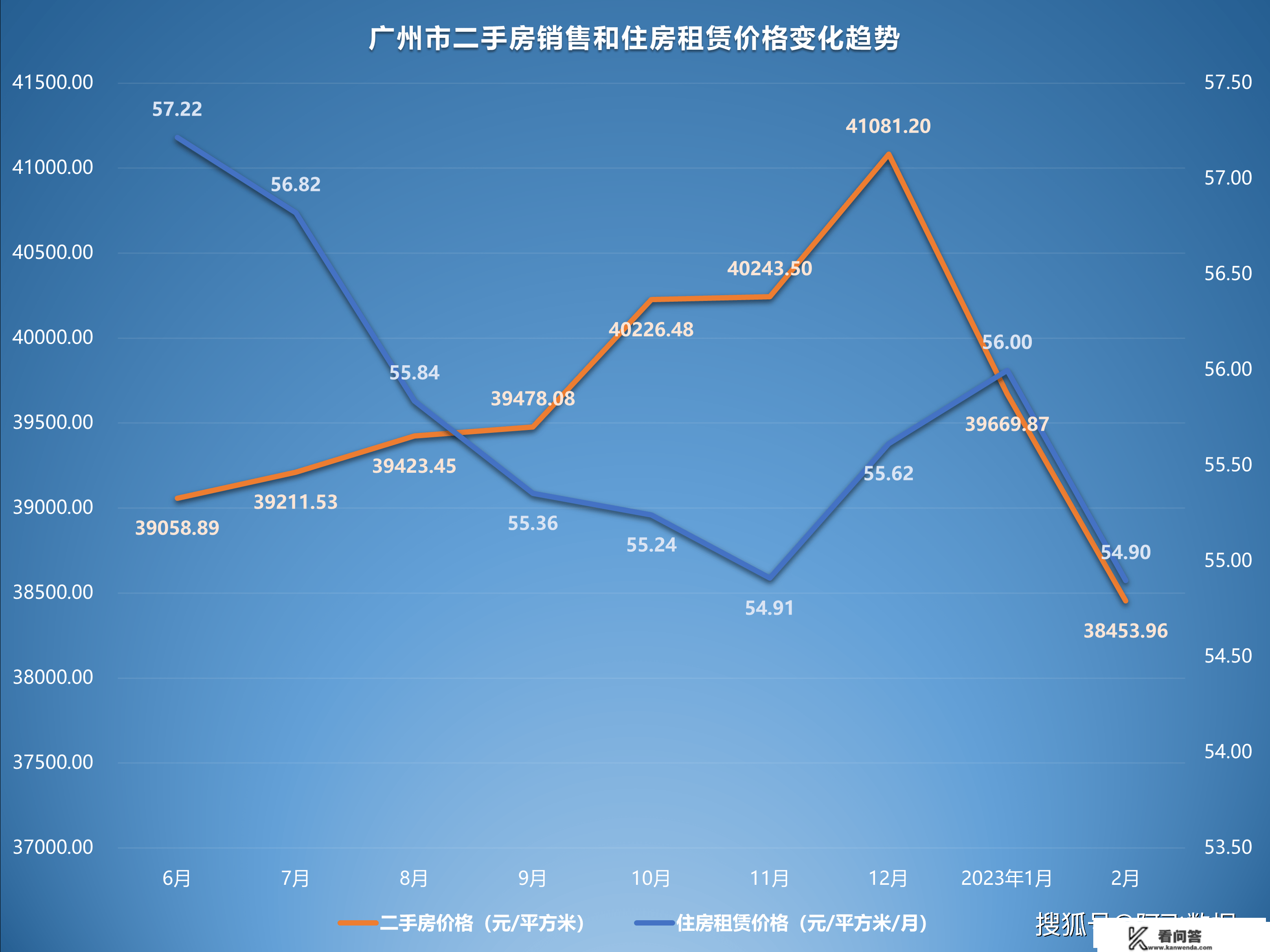 2023年2月二手房价格监测：济南北京上升，广州下跌立异低