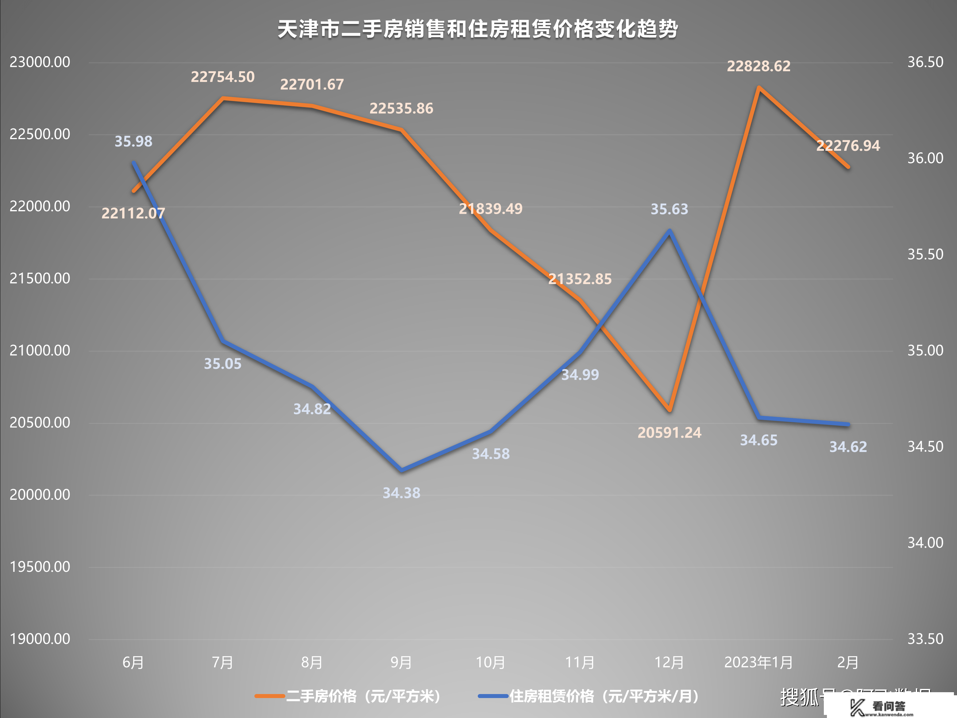 2023年2月二手房价格监测：济南北京上升，广州下跌立异低