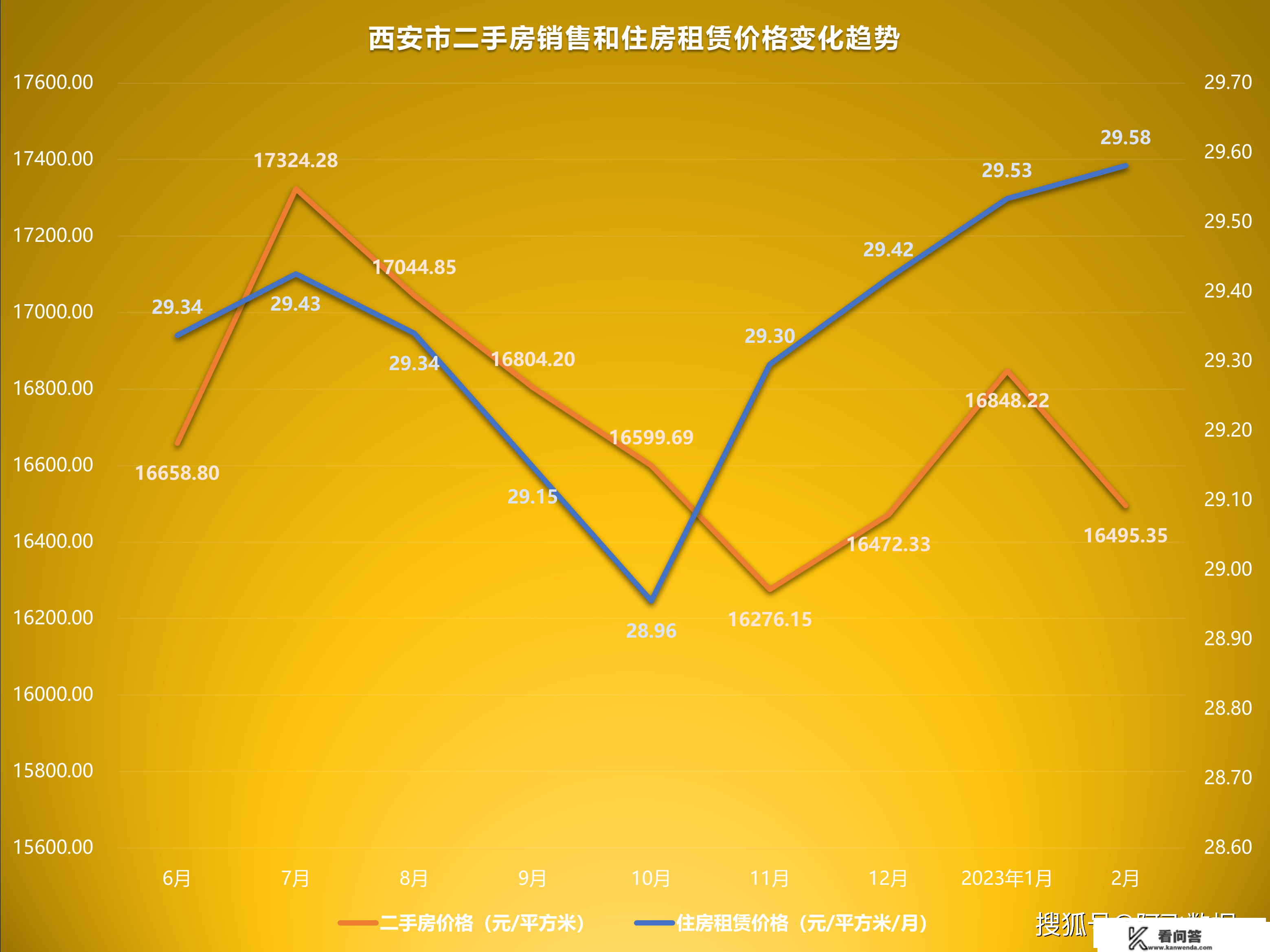 2023年2月二手房价格监测：济南北京上升，广州下跌立异低