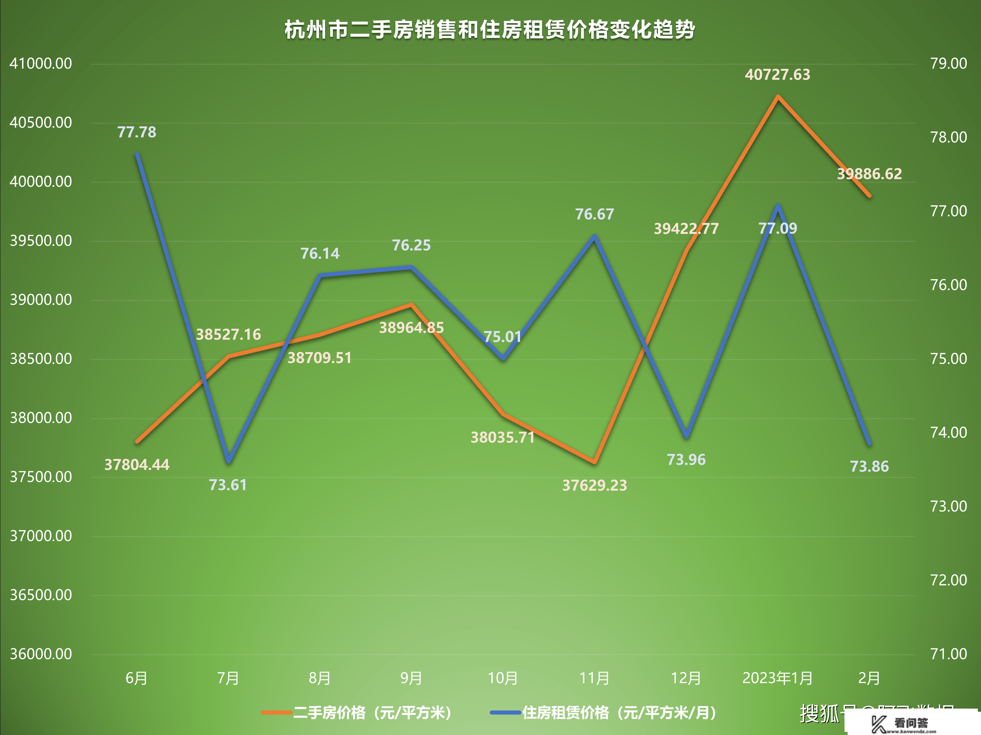 2023年2月二手房价格监测：济南北京上升，广州下跌立异低