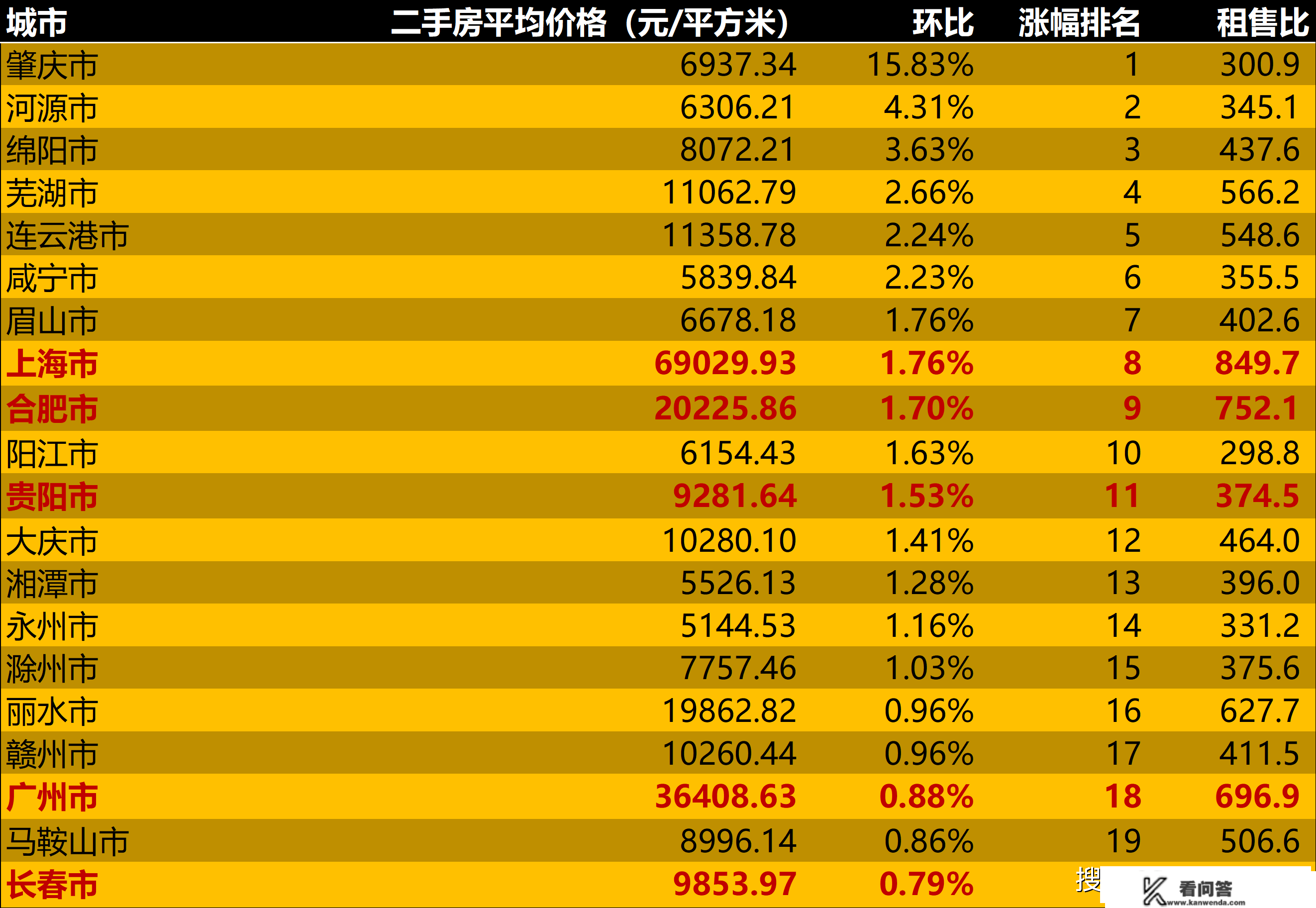 2023年2月第4周二手房价格监测：一座城市整体上涨乏力