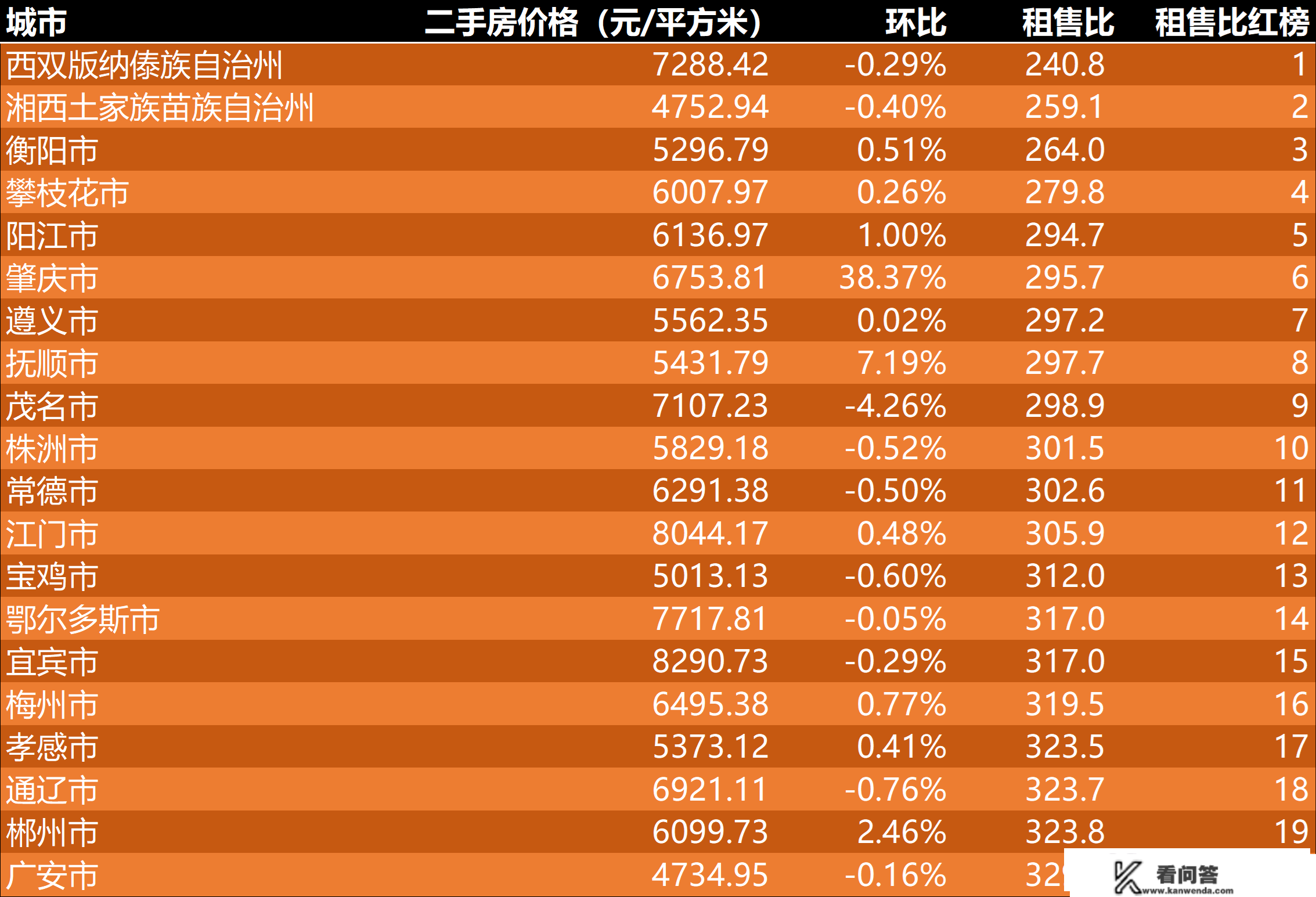 2023年2月二手房价格监测：济南北京上升，广州下跌立异低