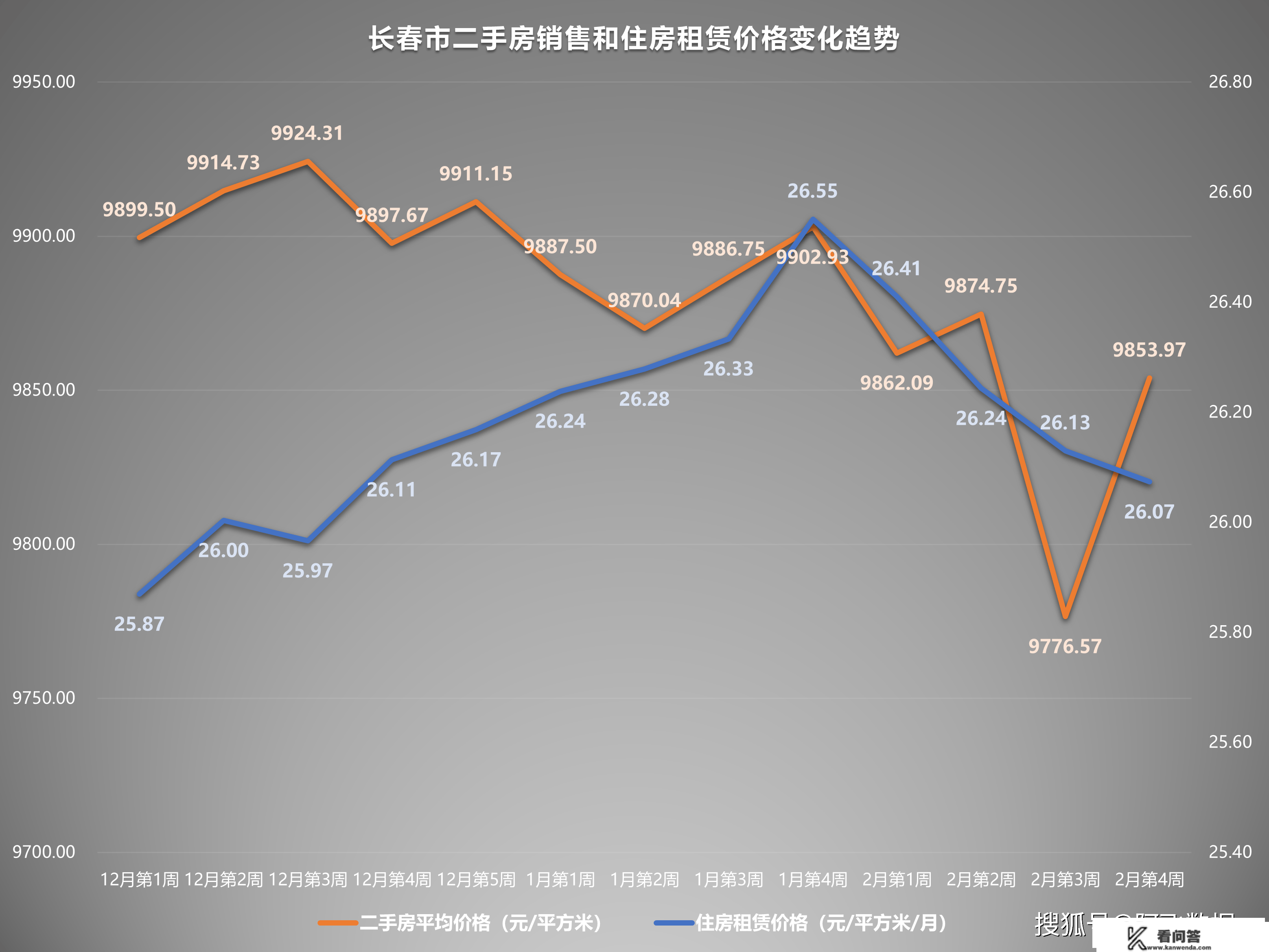 2023年2月第4周二手房价格监测：一座城市整体上涨乏力