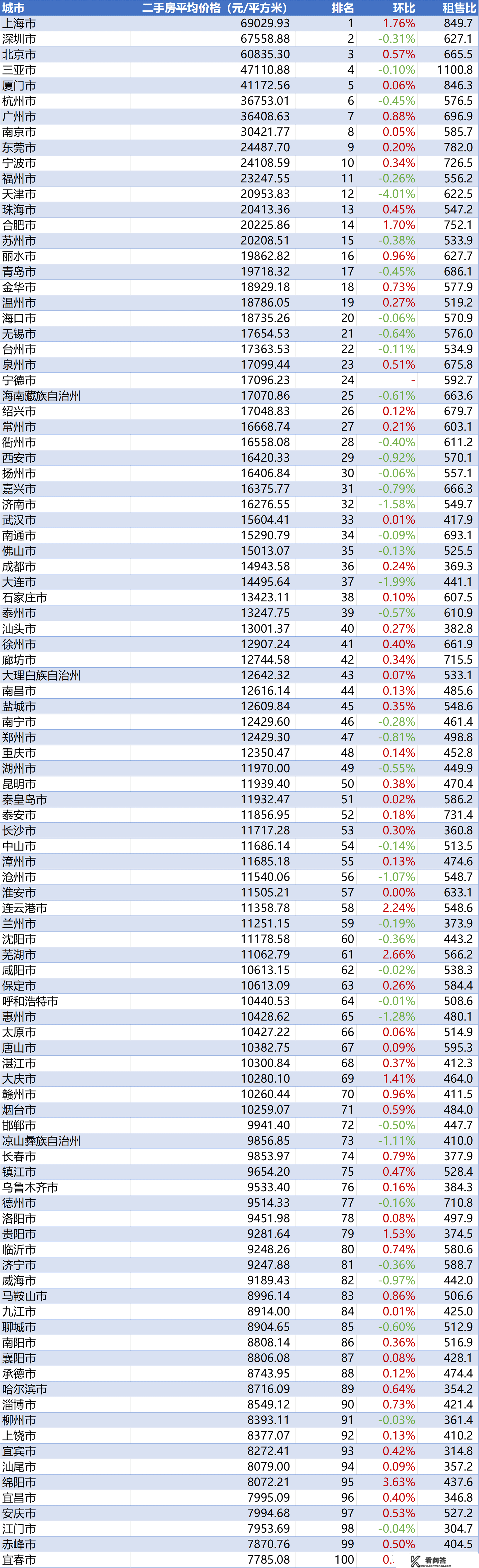 2023年2月第4周二手房价格监测：一座城市整体上涨乏力