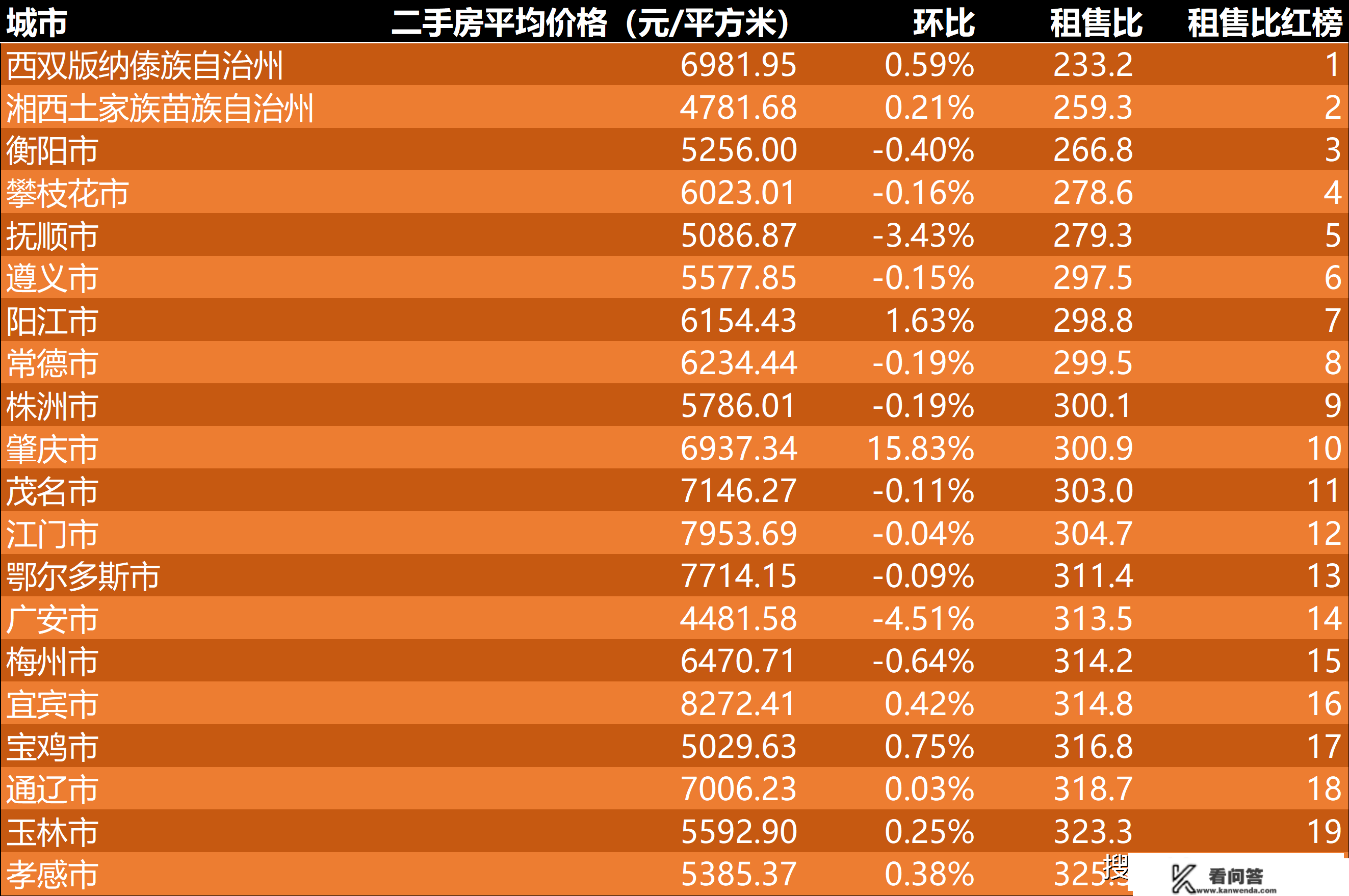 2023年2月第4周二手房价格监测：一座城市整体上涨乏力