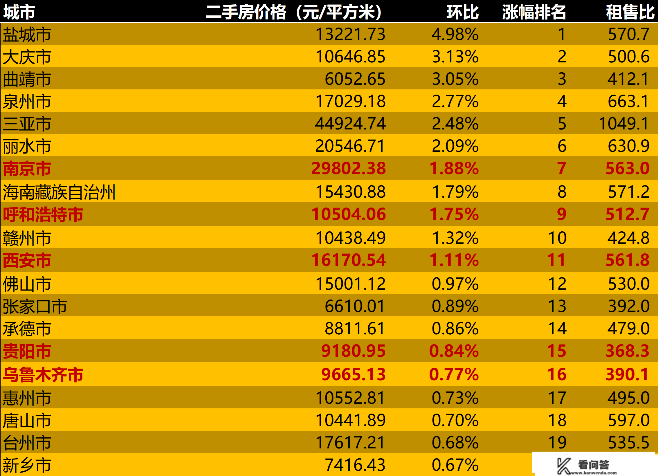 2022年12月第4周二手房价格监测：南京贵阳乌鲁木齐等地岁尾翘尾