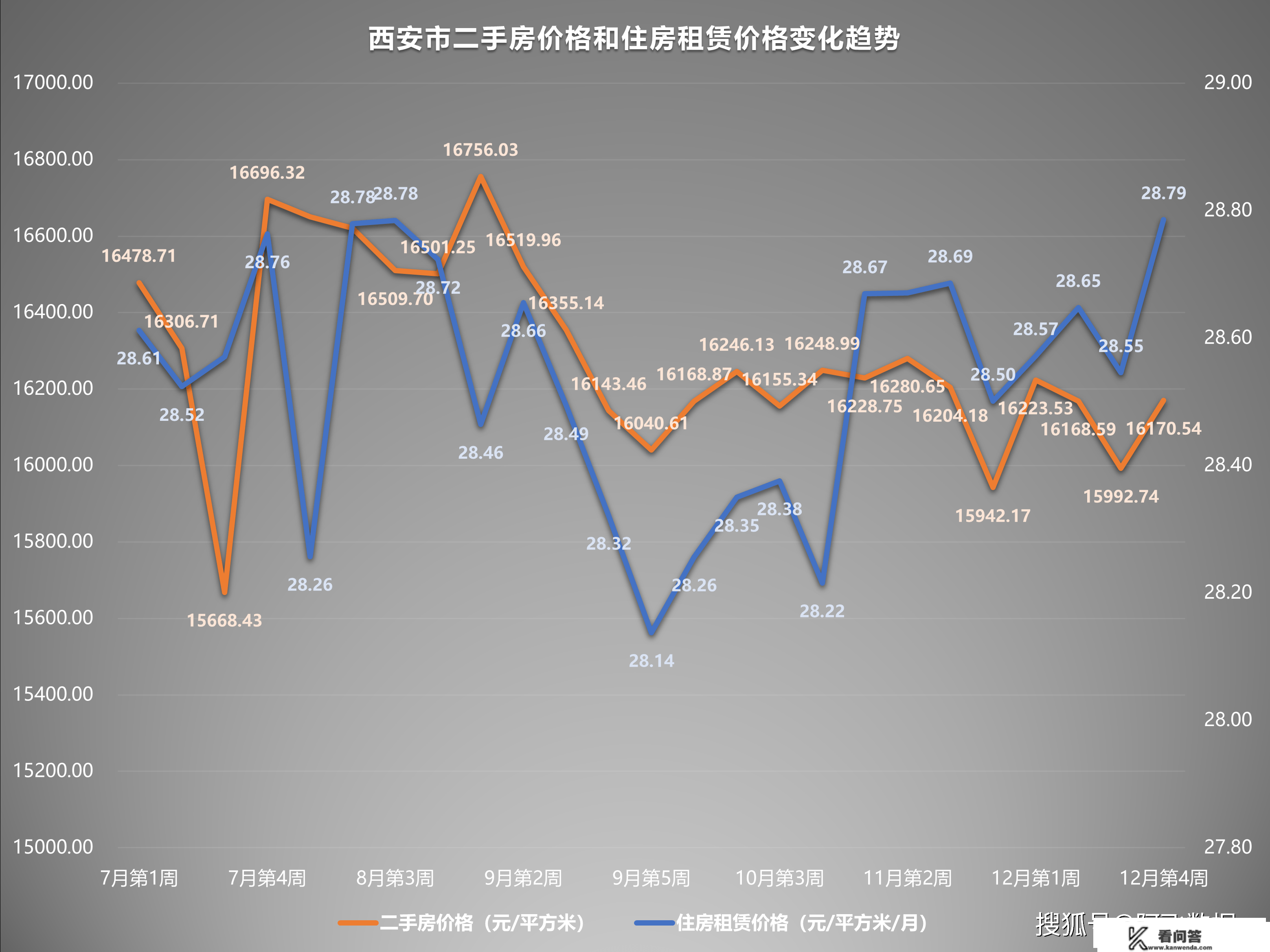 2022年12月第4周二手房价格监测：南京贵阳乌鲁木齐等地岁尾翘尾