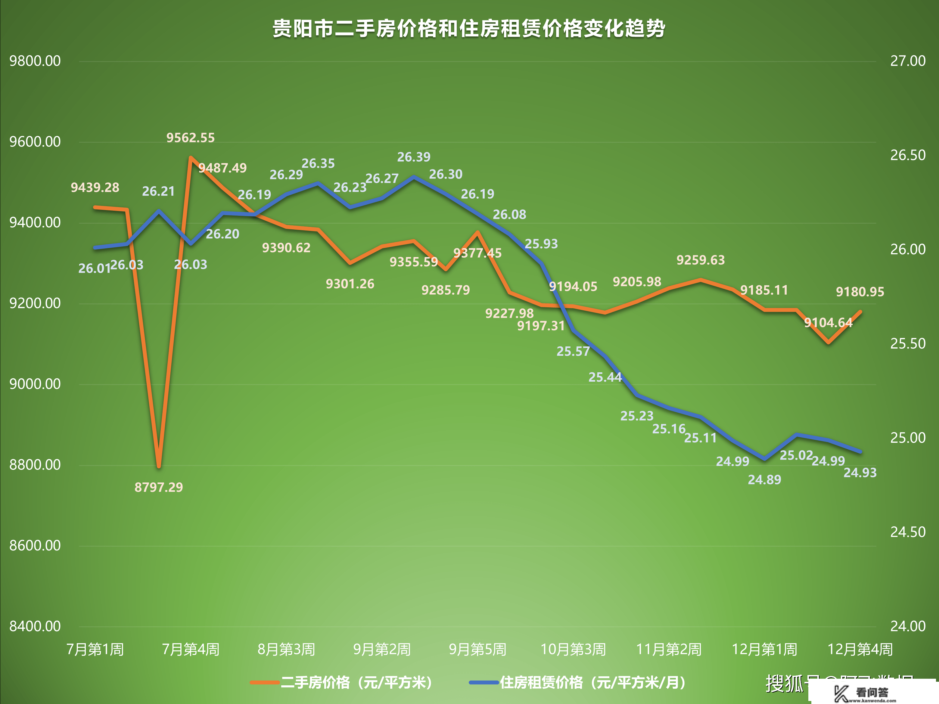 2022年12月第4周二手房价格监测：南京贵阳乌鲁木齐等地岁尾翘尾