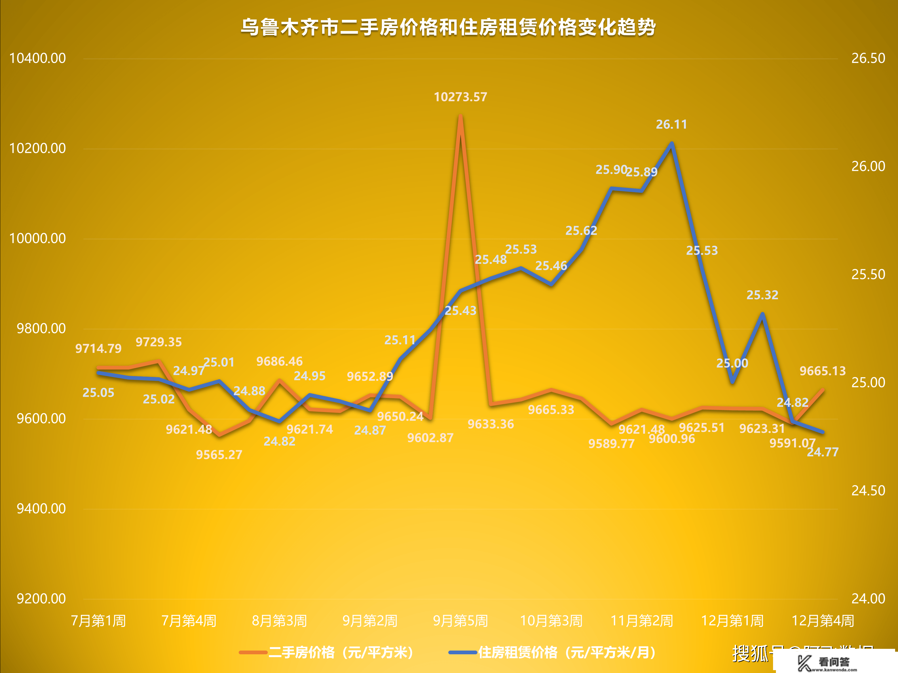 2022年12月第4周二手房价格监测：南京贵阳乌鲁木齐等地岁尾翘尾