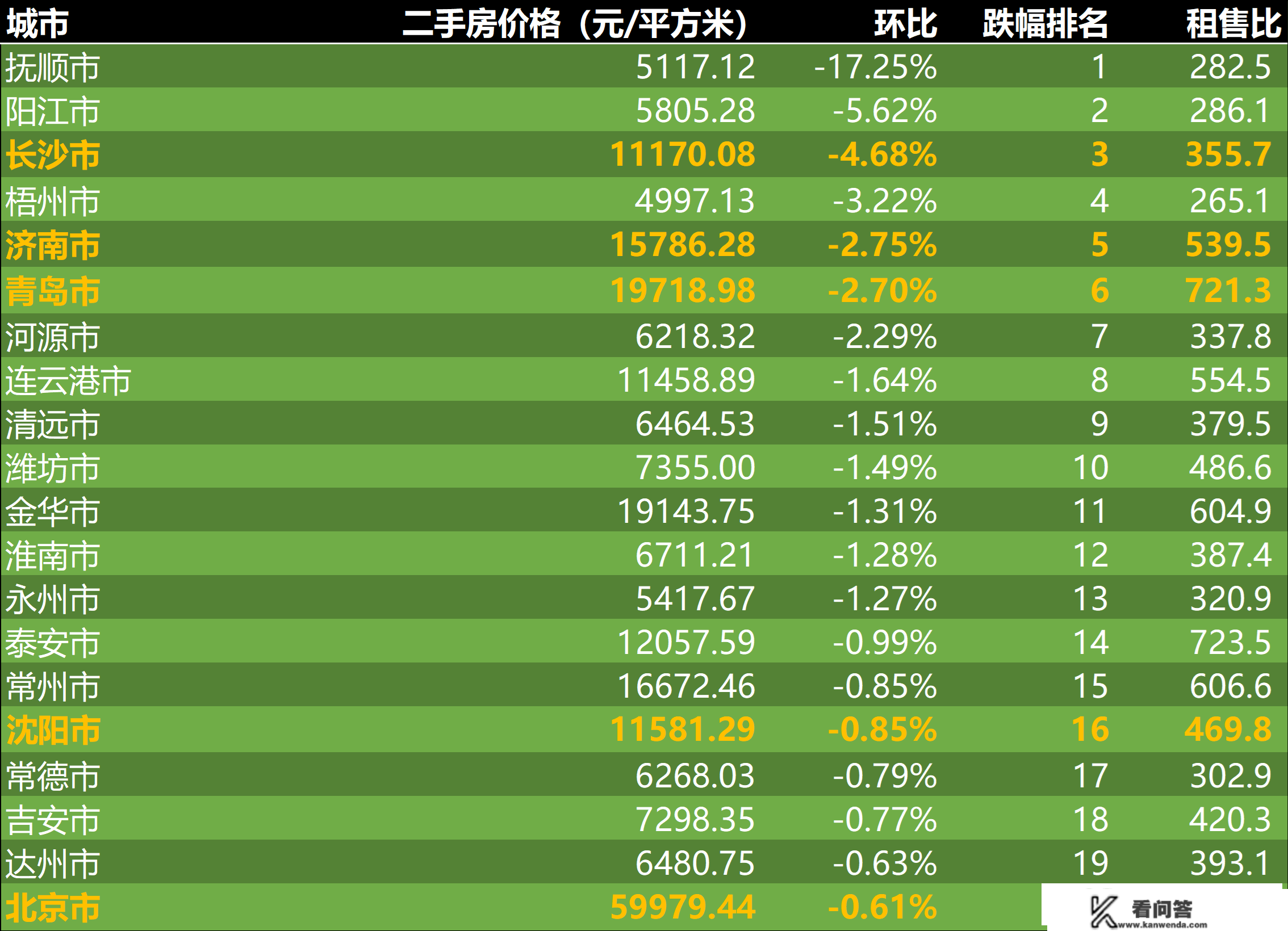 2022年12月第4周二手房价格监测：南京贵阳乌鲁木齐等地岁尾翘尾