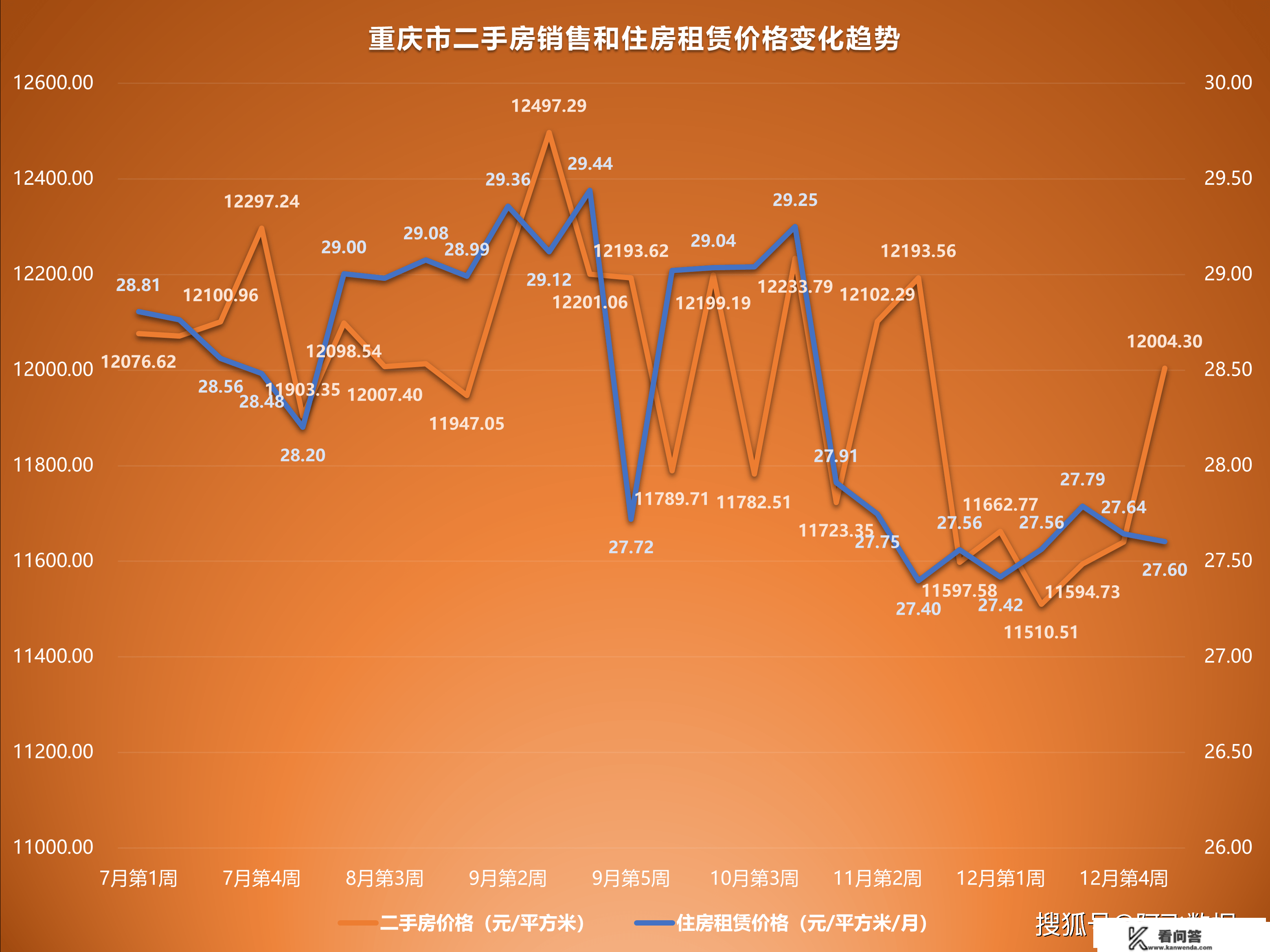 2022年12月第5周二手房价格监测：天津上海等地岁暮翘尾明显