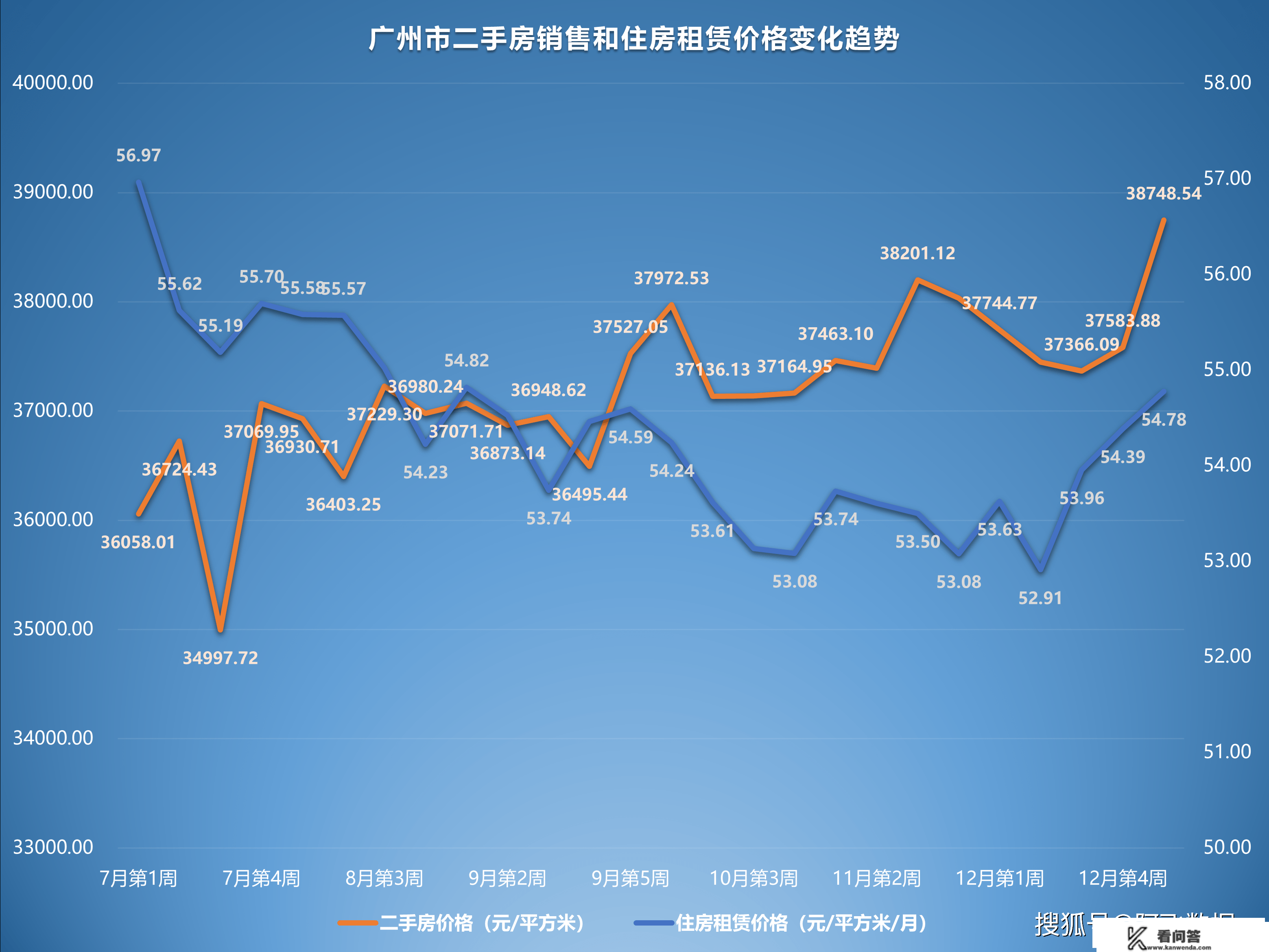 2022年12月第5周二手房价格监测：天津上海等地岁暮翘尾明显