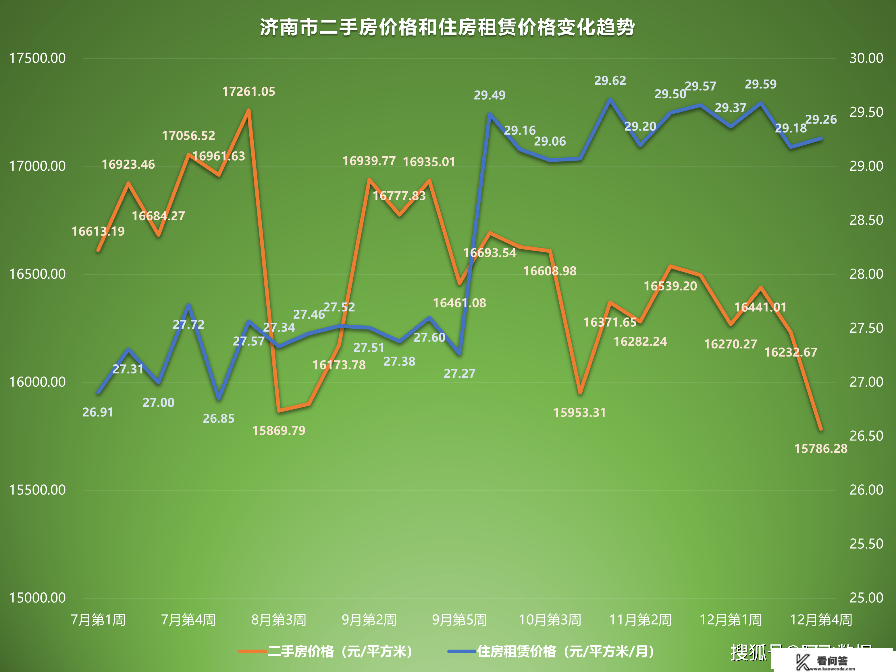 2022年12月第4周二手房价格监测：南京贵阳乌鲁木齐等地岁尾翘尾