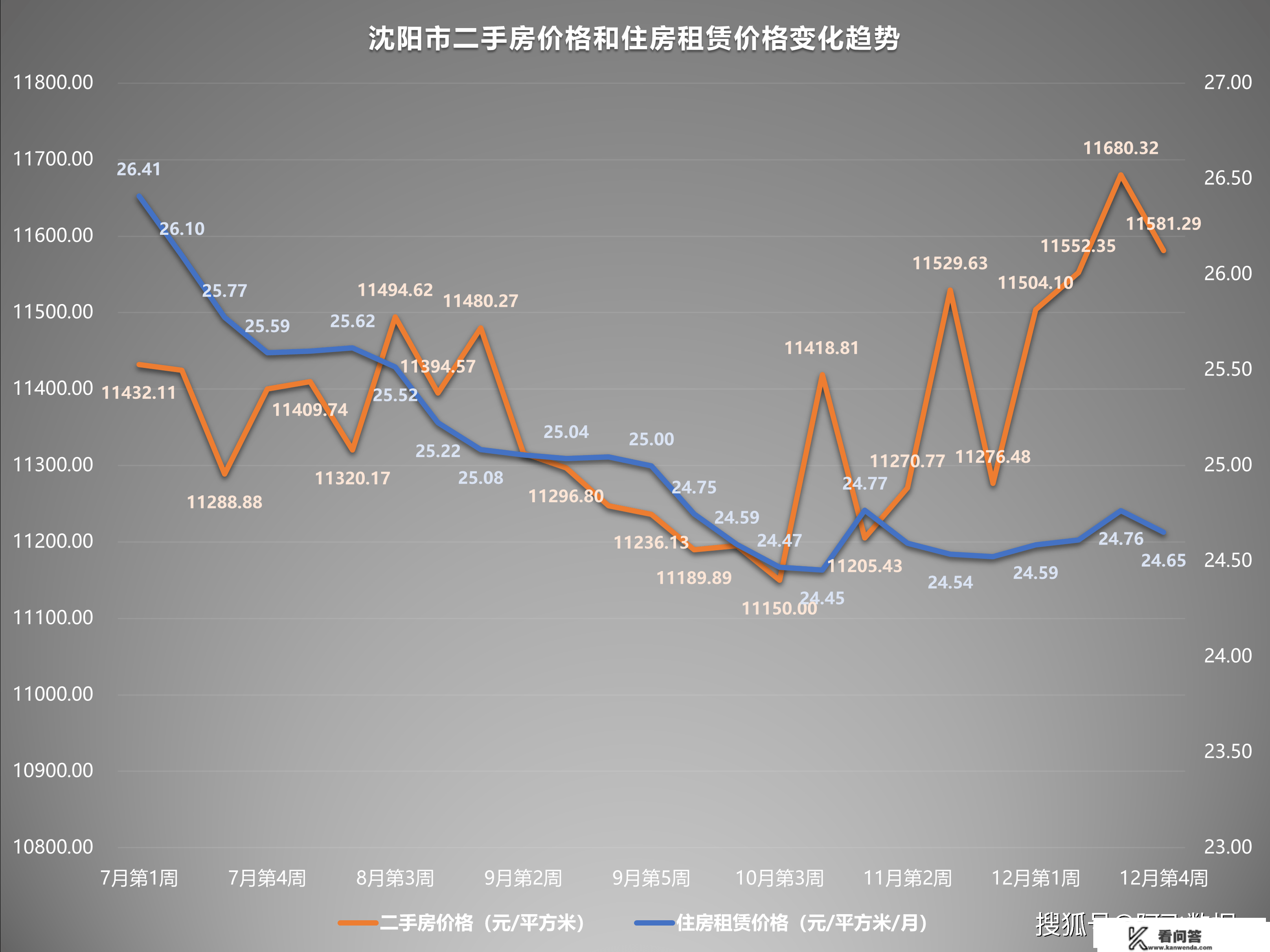 2022年12月第4周二手房价格监测：南京贵阳乌鲁木齐等地岁尾翘尾