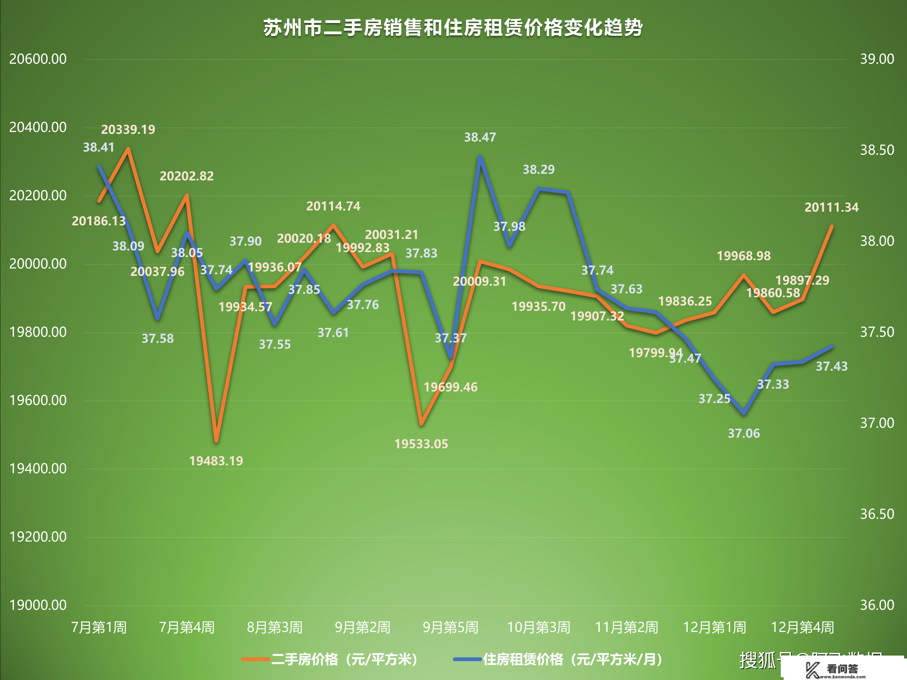 2022年12月第5周二手房价格监测：天津上海等地岁暮翘尾明显