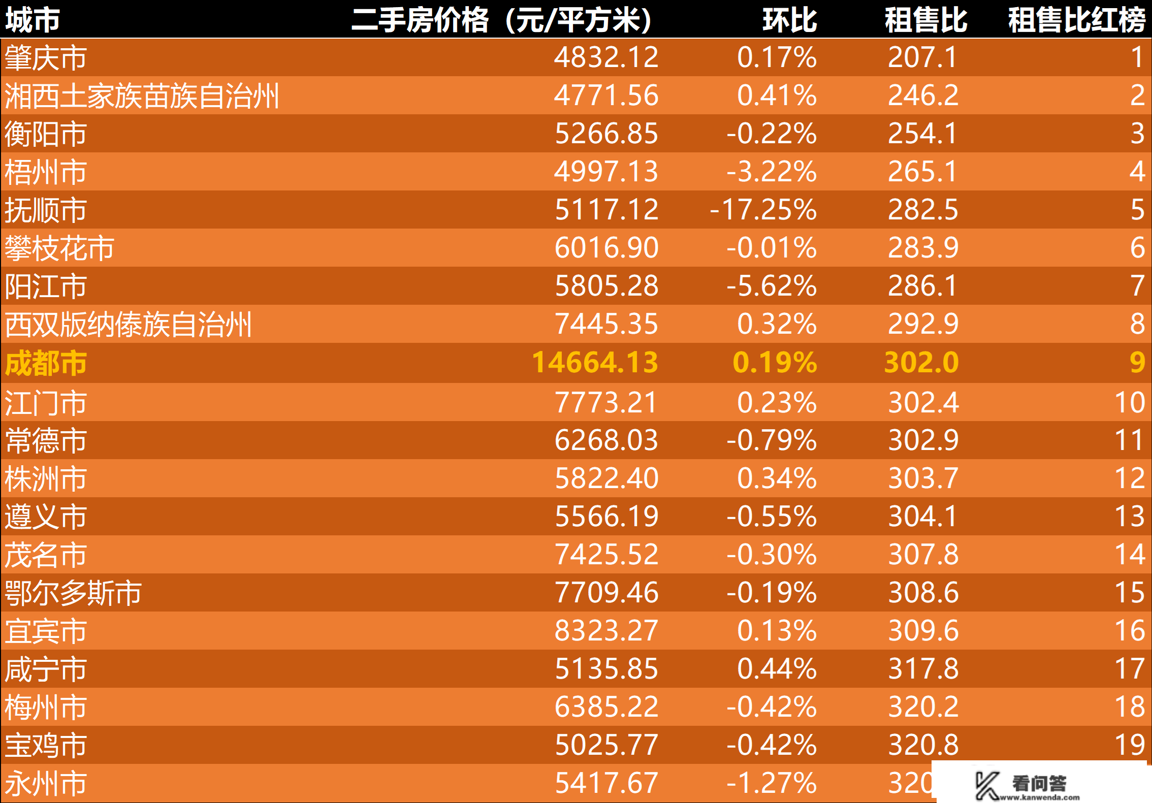 2022年12月第4周二手房价格监测：南京贵阳乌鲁木齐等地岁尾翘尾