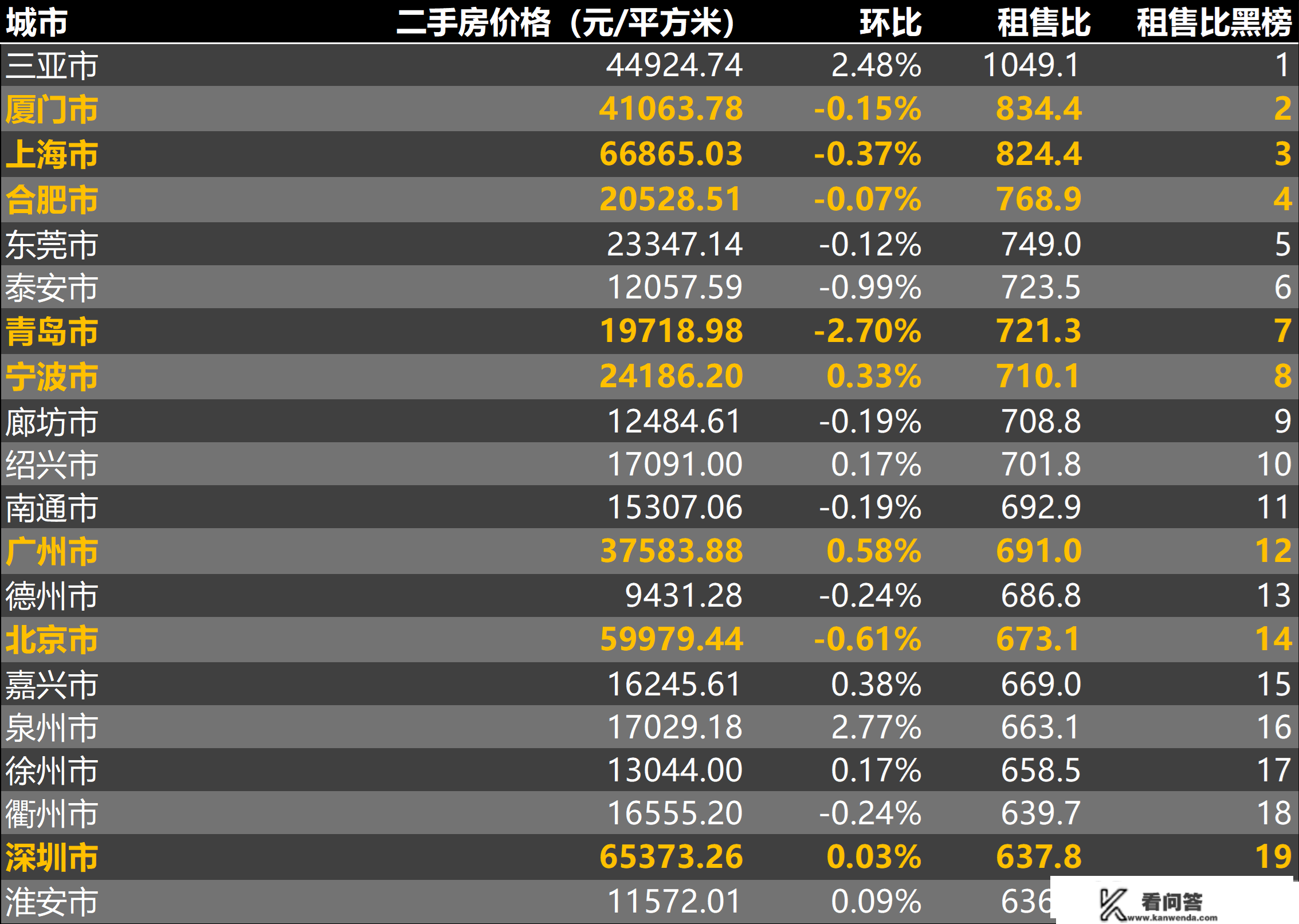 2022年12月第4周二手房价格监测：南京贵阳乌鲁木齐等地岁尾翘尾