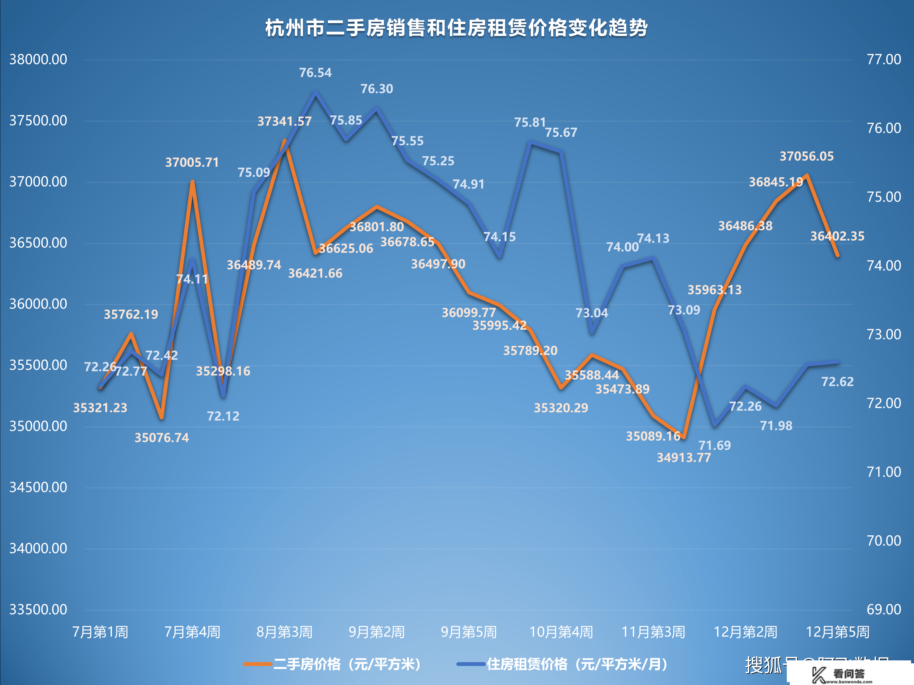 2022年12月第5周二手房价格监测：天津上海等地岁暮翘尾明显