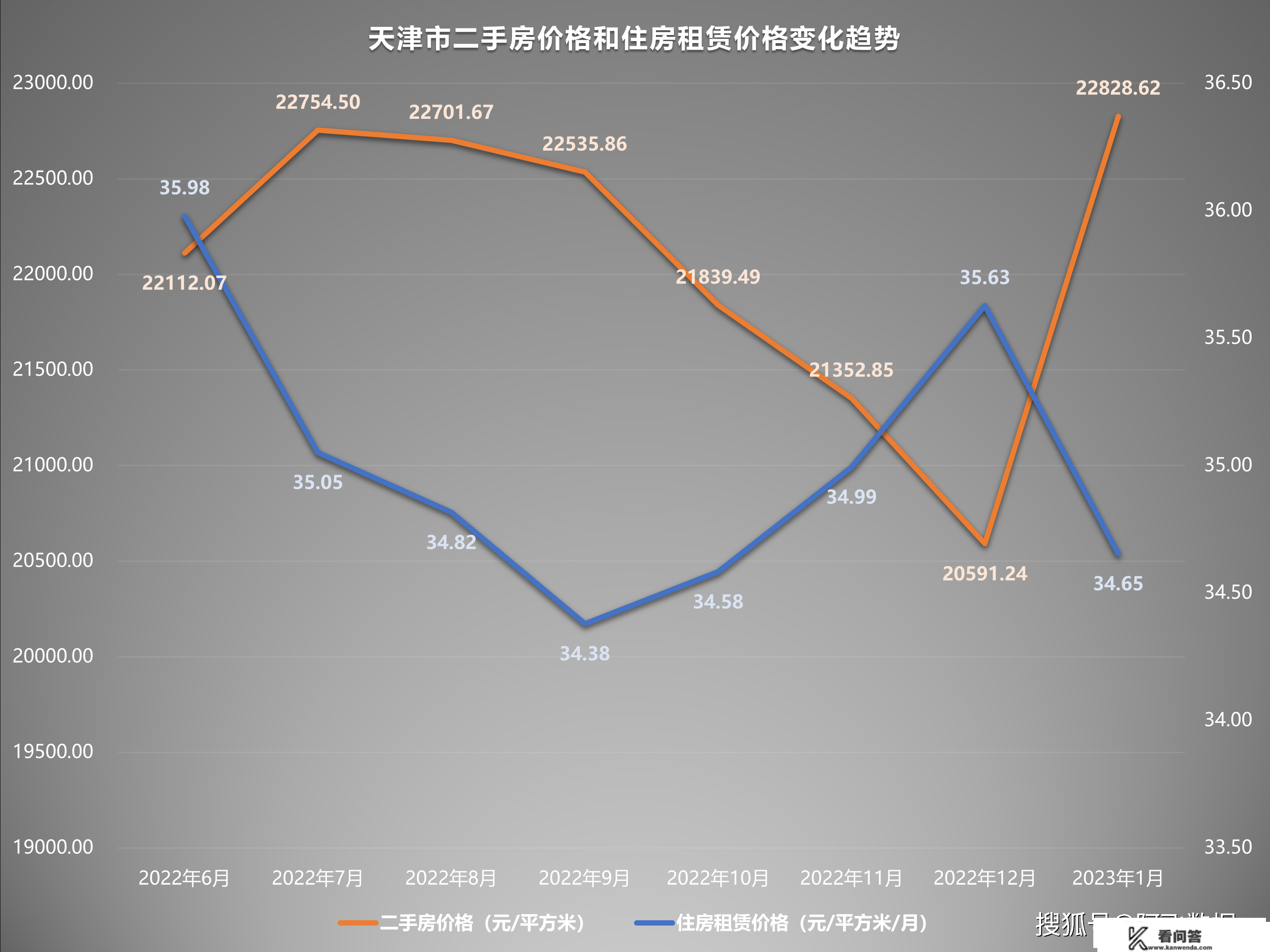 2023年1月二手房价格监测：上海杭州南京上涨，南昌济南持续下跌